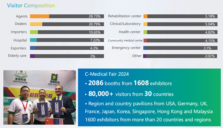 Shanghai International Medical Equipment Exhibition 2025：Visitor Composition